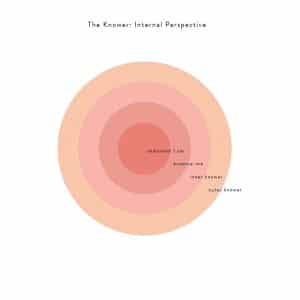 Knower's Evolution - Internal Perspective